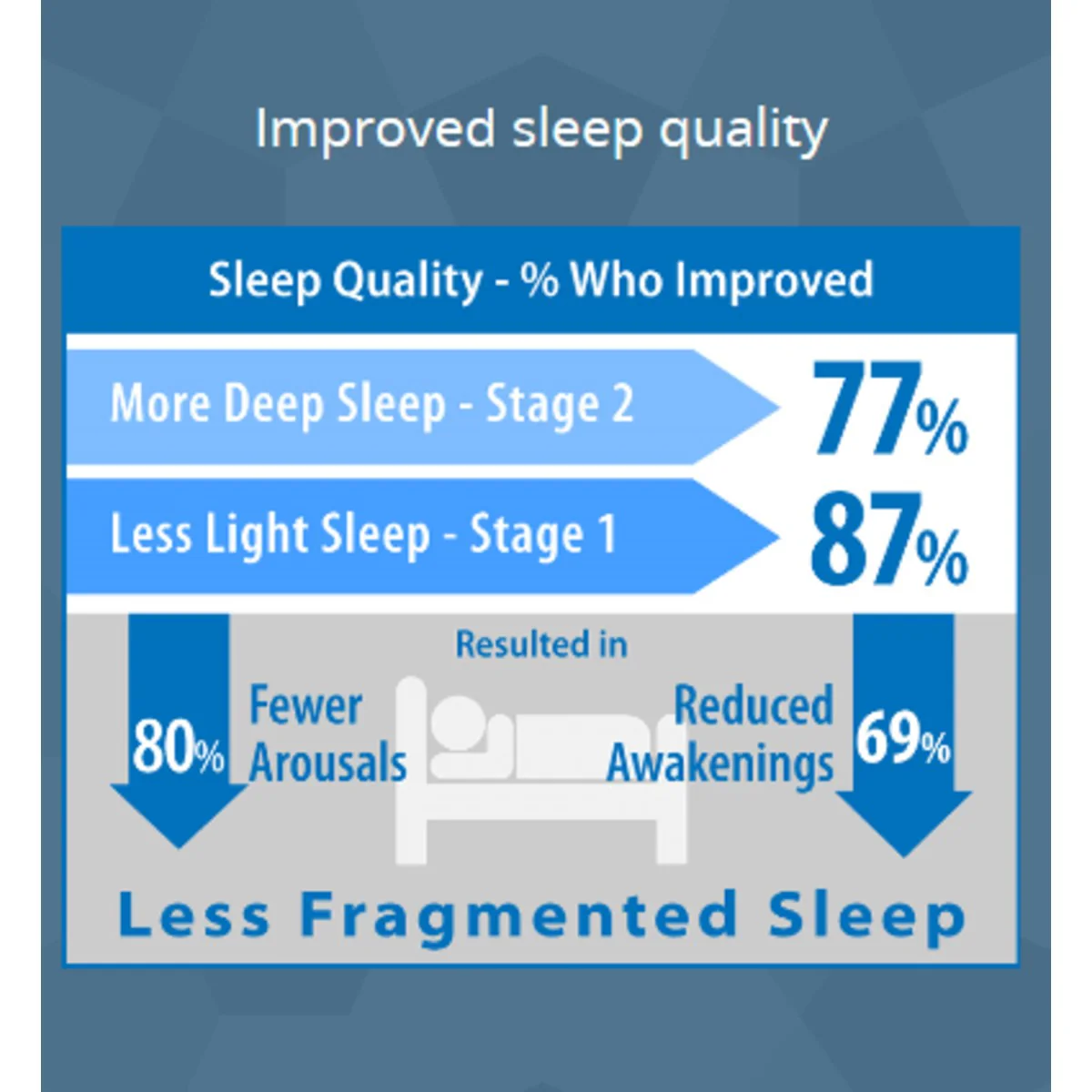 Night Shift LE Sleep Positioner for Sleep Apnea - Image 5